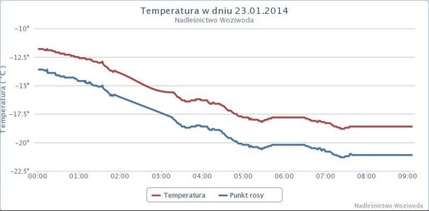 Temperatura Woziwoda 23.01.2014