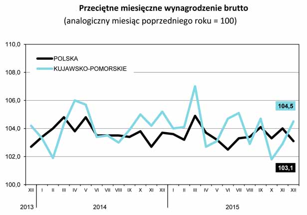 URZ¥D  STATYSTYCZNY W BYDGOSZCZY