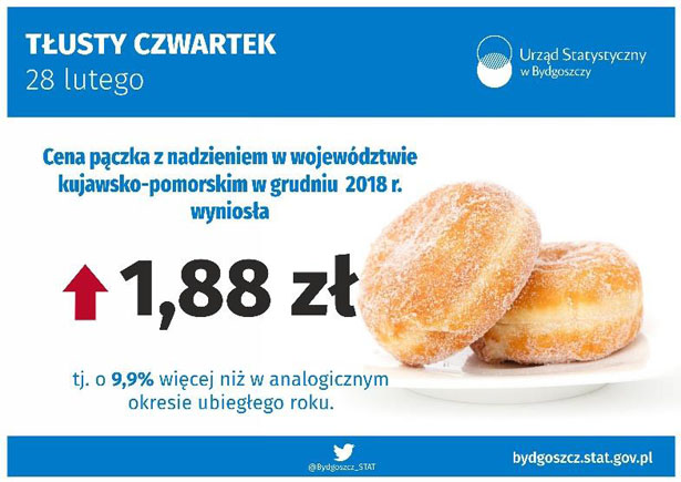 Tłusty czwartek 2019 Urząd Statystyczny Bydgoszcz