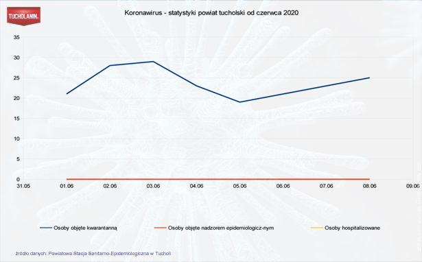 KORONAWIRUS statystyki pow. tucholski WYKRES 08.06.2020