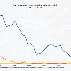 KORONAWIRUS statystyki pow. tucholski WYKRES 31.05.2020