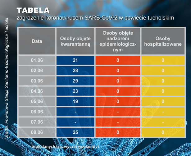 TABELA zagrozenie koronawirusem SARS-CoV-2 w powiecie tucholskim 08.06.2020