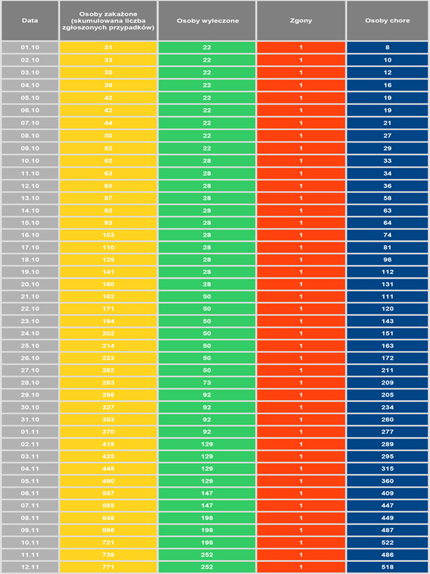 KORONAWIRUS STATYSTYKI 2020.11.13